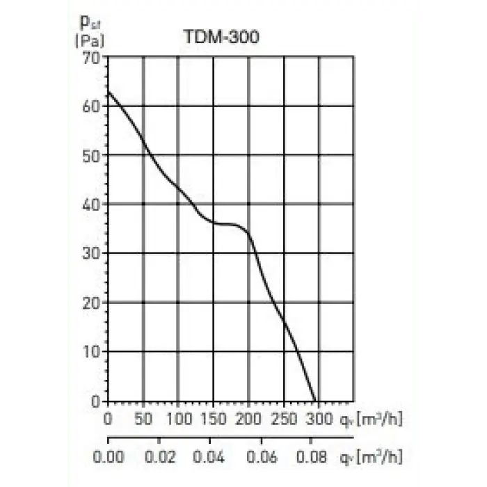 S&P TDM-300 150 mm Kanal Tipi Aksiyel Fan